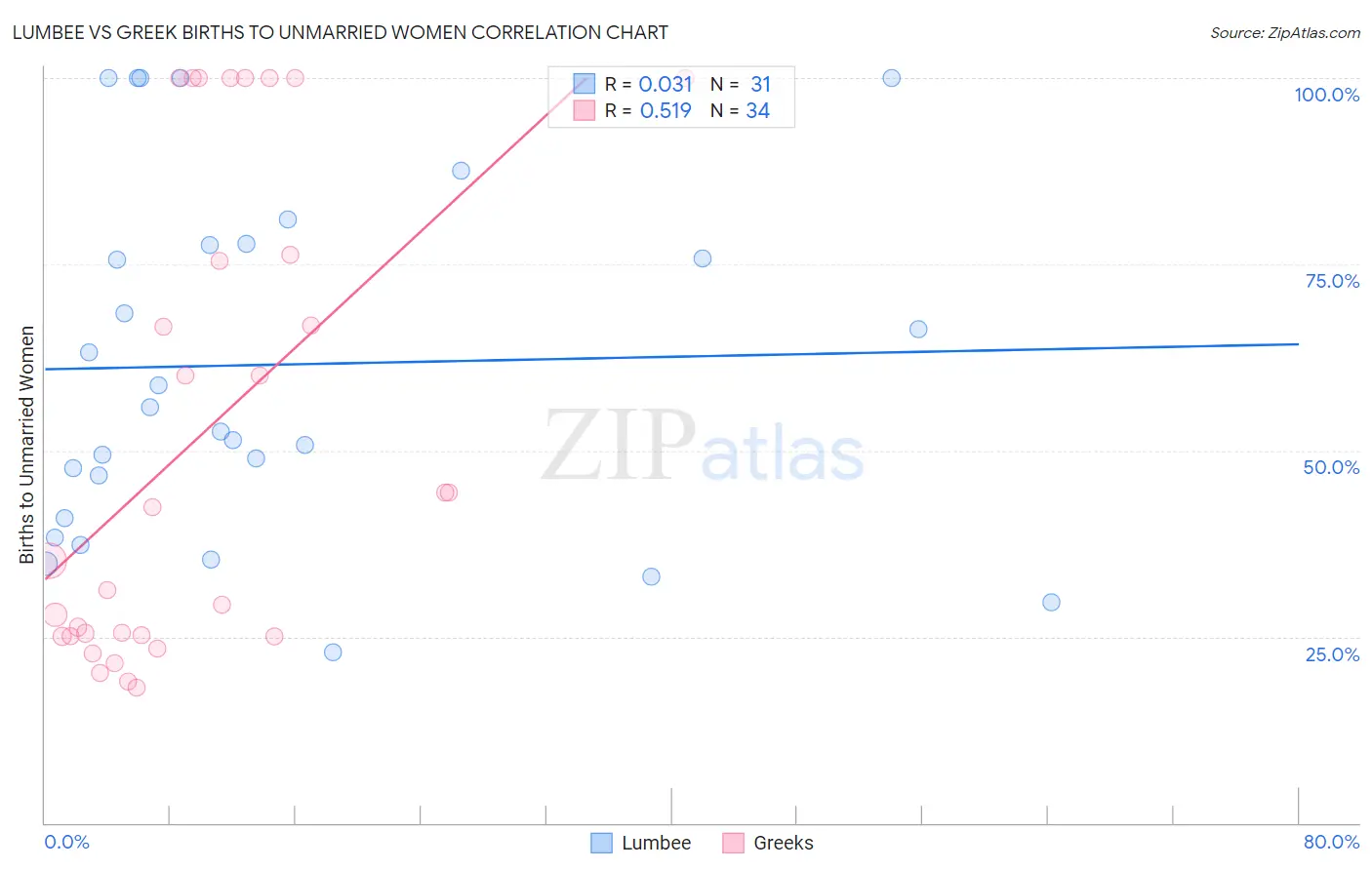 Lumbee vs Greek Births to Unmarried Women