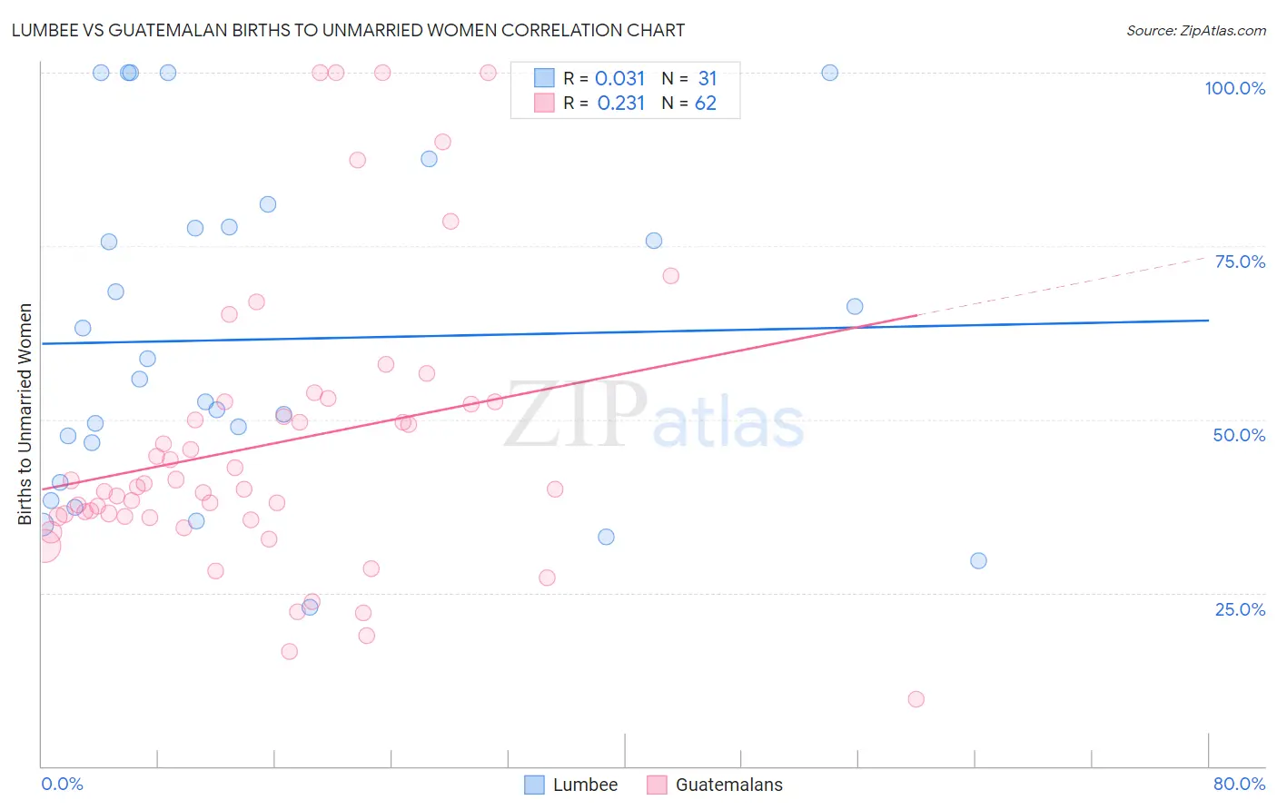 Lumbee vs Guatemalan Births to Unmarried Women