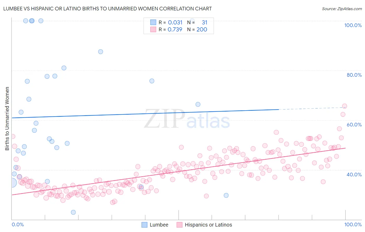 Lumbee vs Hispanic or Latino Births to Unmarried Women