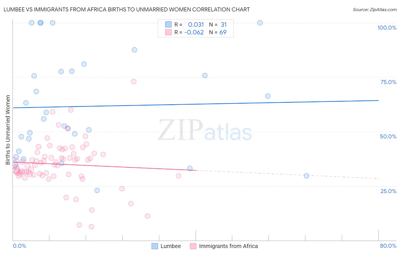 Lumbee vs Immigrants from Africa Births to Unmarried Women