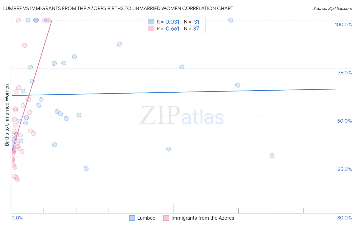 Lumbee vs Immigrants from the Azores Births to Unmarried Women