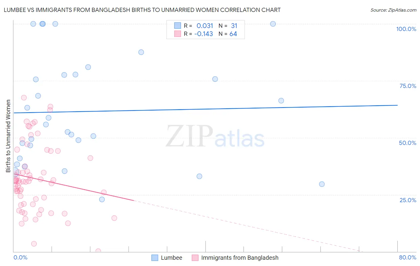 Lumbee vs Immigrants from Bangladesh Births to Unmarried Women
