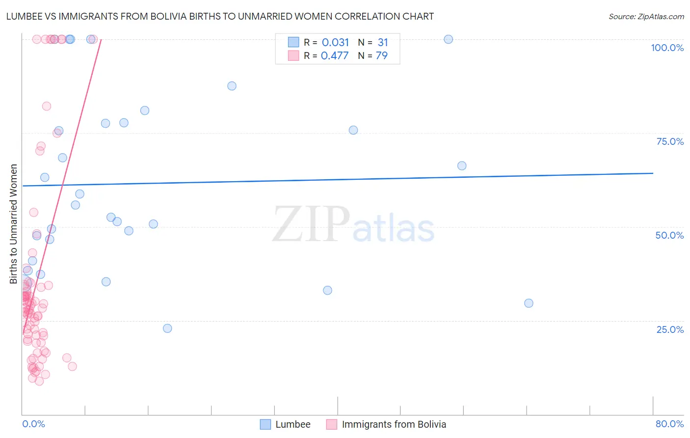 Lumbee vs Immigrants from Bolivia Births to Unmarried Women