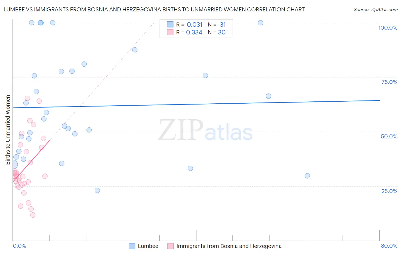 Lumbee vs Immigrants from Bosnia and Herzegovina Births to Unmarried Women