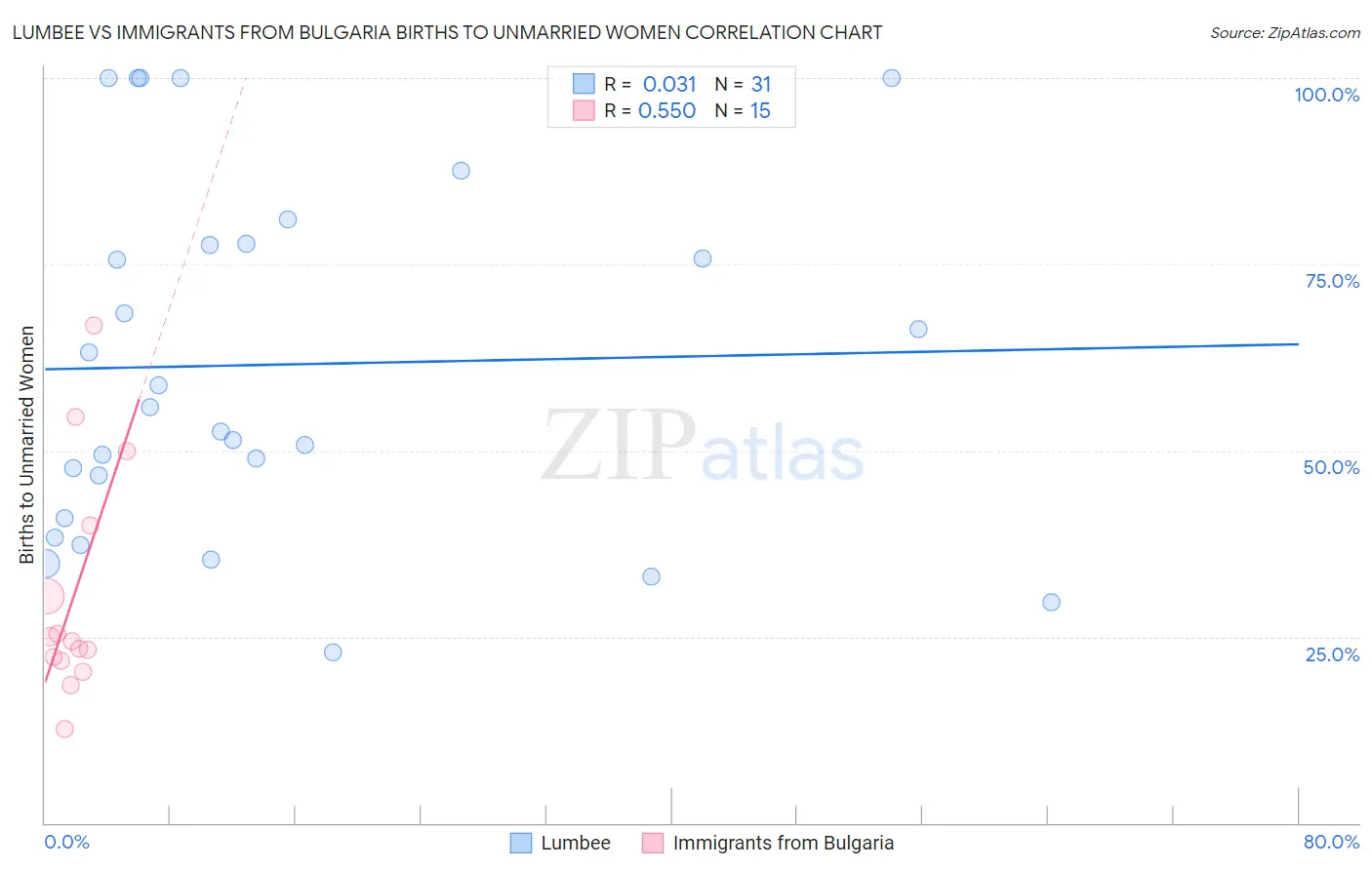 Lumbee vs Immigrants from Bulgaria Births to Unmarried Women