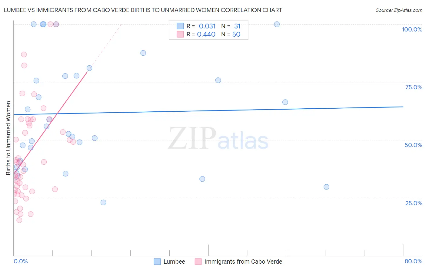 Lumbee vs Immigrants from Cabo Verde Births to Unmarried Women