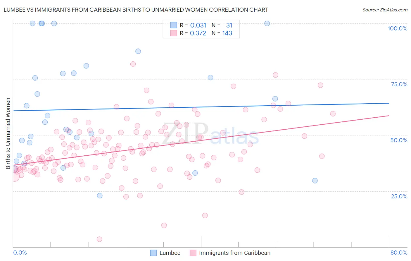 Lumbee vs Immigrants from Caribbean Births to Unmarried Women