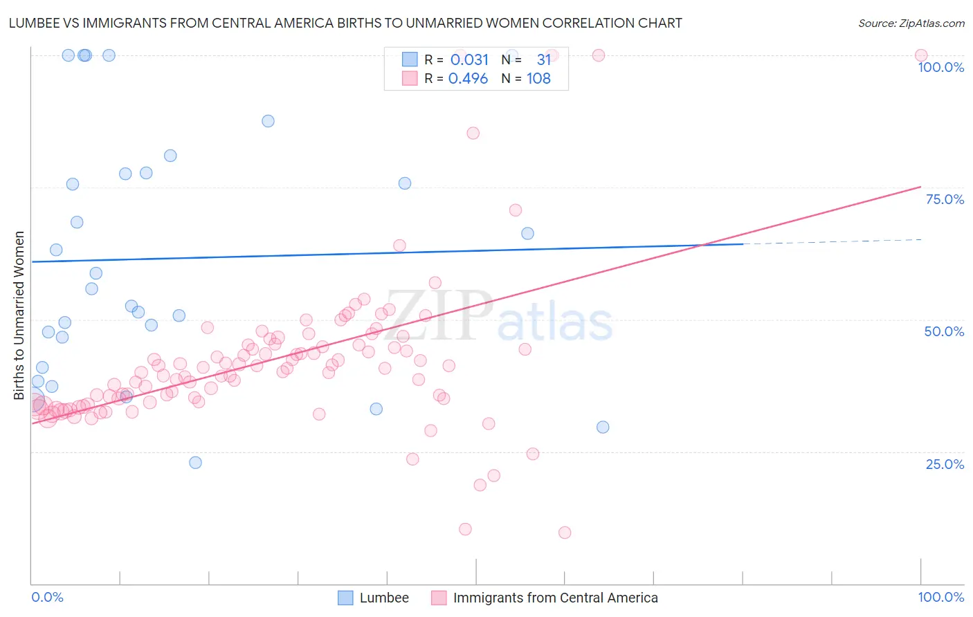 Lumbee vs Immigrants from Central America Births to Unmarried Women