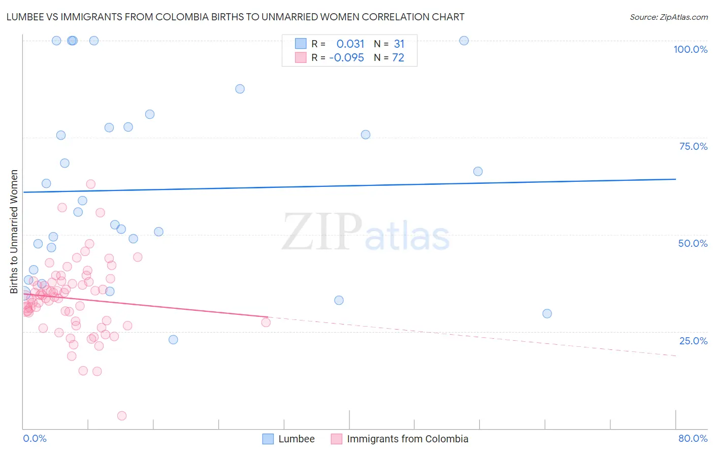 Lumbee vs Immigrants from Colombia Births to Unmarried Women