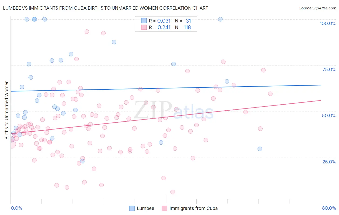 Lumbee vs Immigrants from Cuba Births to Unmarried Women