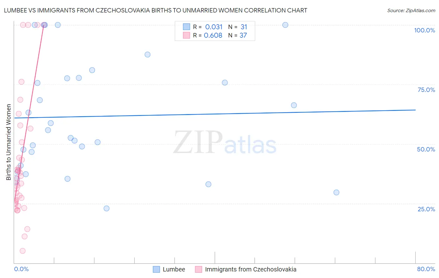 Lumbee vs Immigrants from Czechoslovakia Births to Unmarried Women