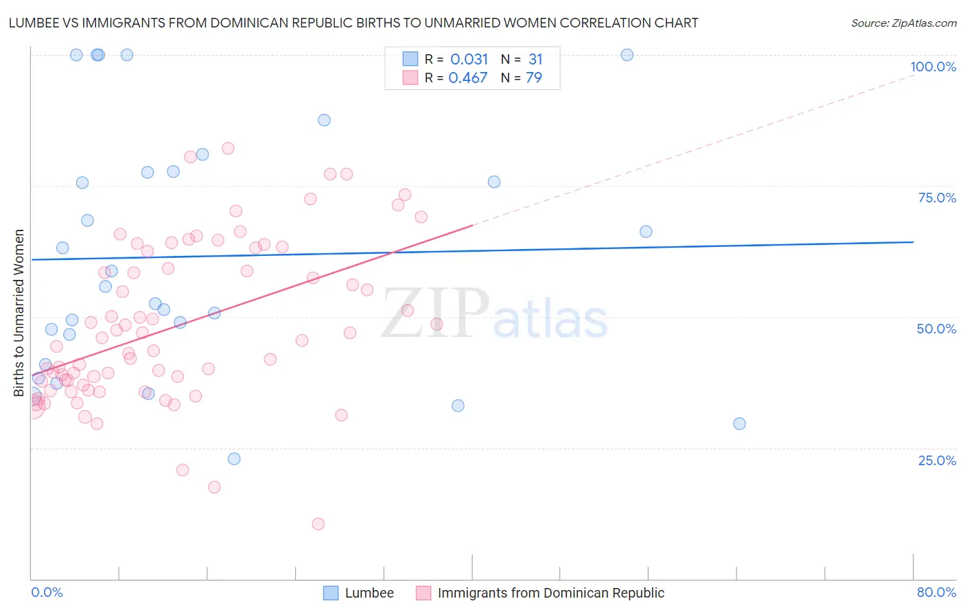 Lumbee vs Immigrants from Dominican Republic Births to Unmarried Women