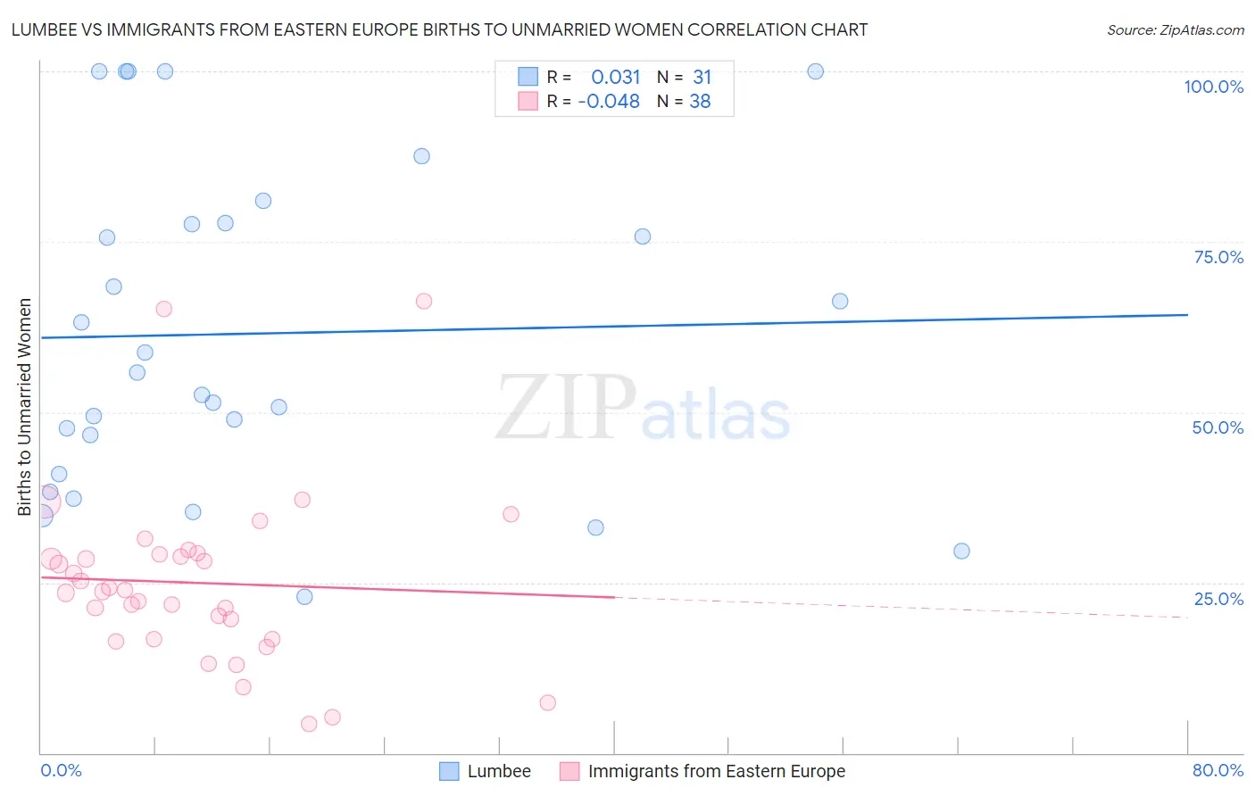 Lumbee vs Immigrants from Eastern Europe Births to Unmarried Women