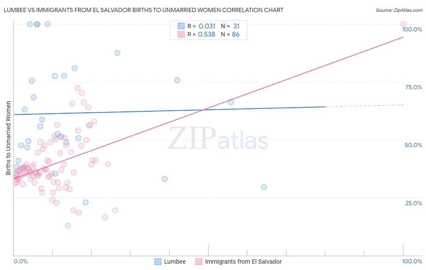 Lumbee vs Immigrants from El Salvador Births to Unmarried Women