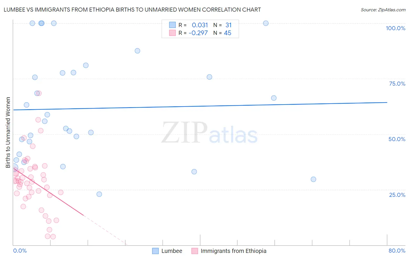 Lumbee vs Immigrants from Ethiopia Births to Unmarried Women