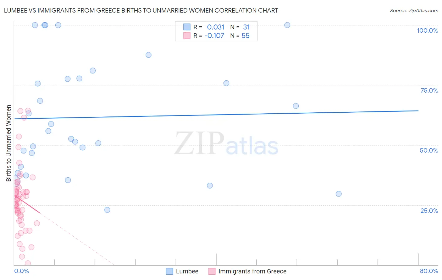 Lumbee vs Immigrants from Greece Births to Unmarried Women