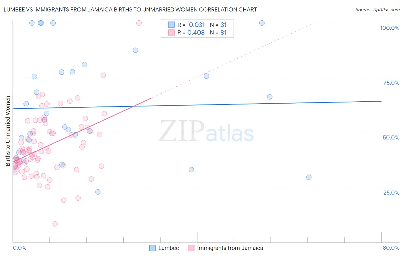 Lumbee vs Immigrants from Jamaica Births to Unmarried Women