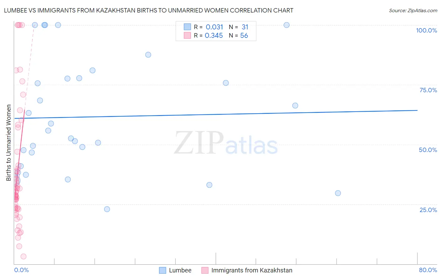 Lumbee vs Immigrants from Kazakhstan Births to Unmarried Women