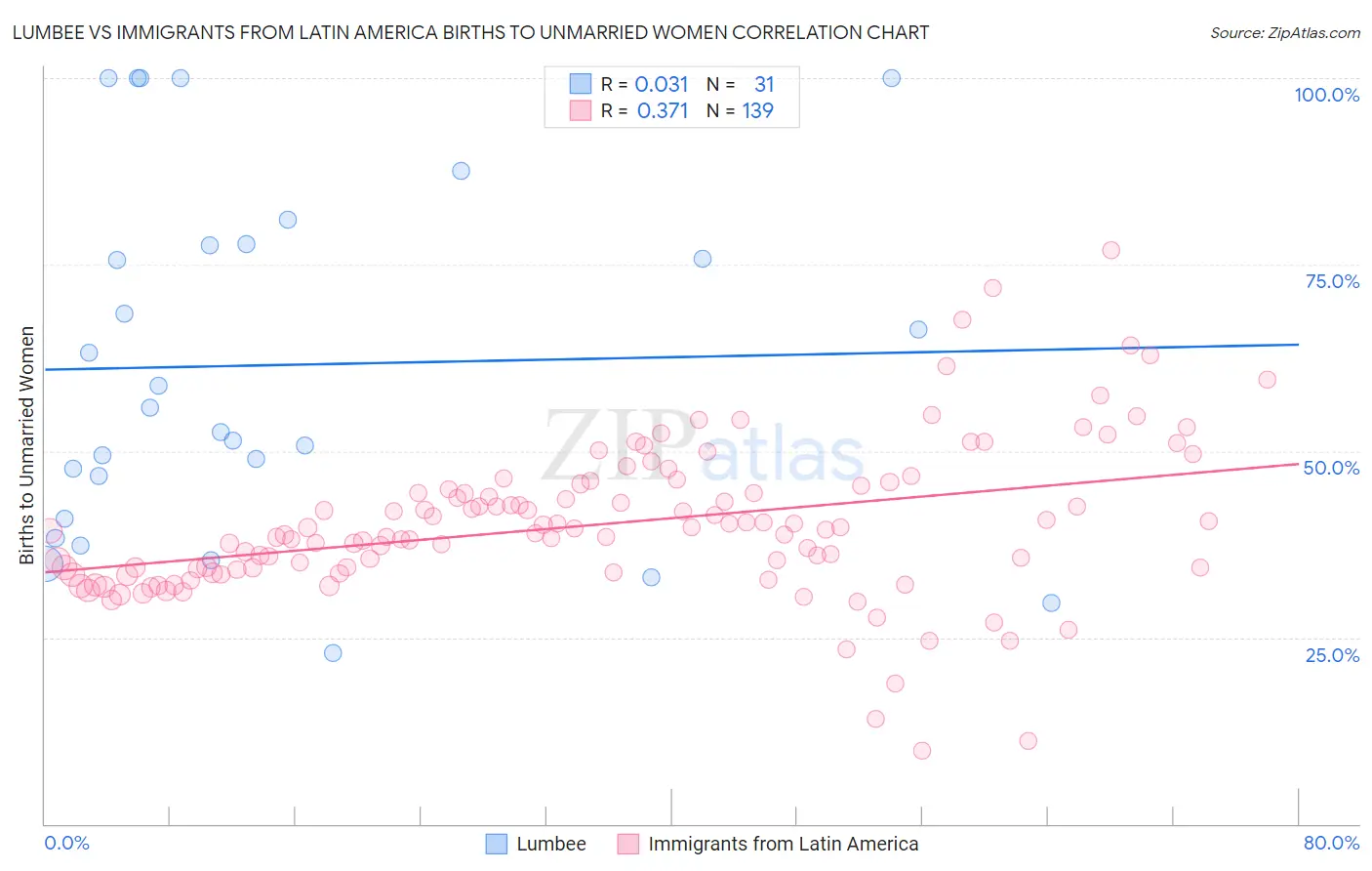 Lumbee vs Immigrants from Latin America Births to Unmarried Women