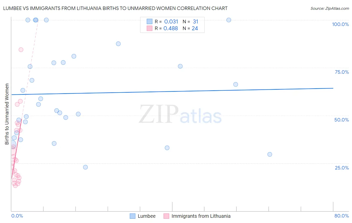 Lumbee vs Immigrants from Lithuania Births to Unmarried Women