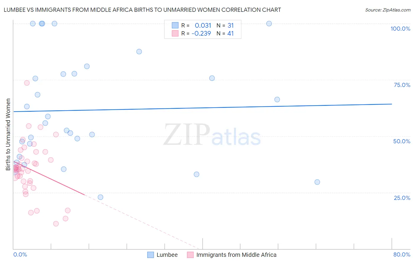 Lumbee vs Immigrants from Middle Africa Births to Unmarried Women