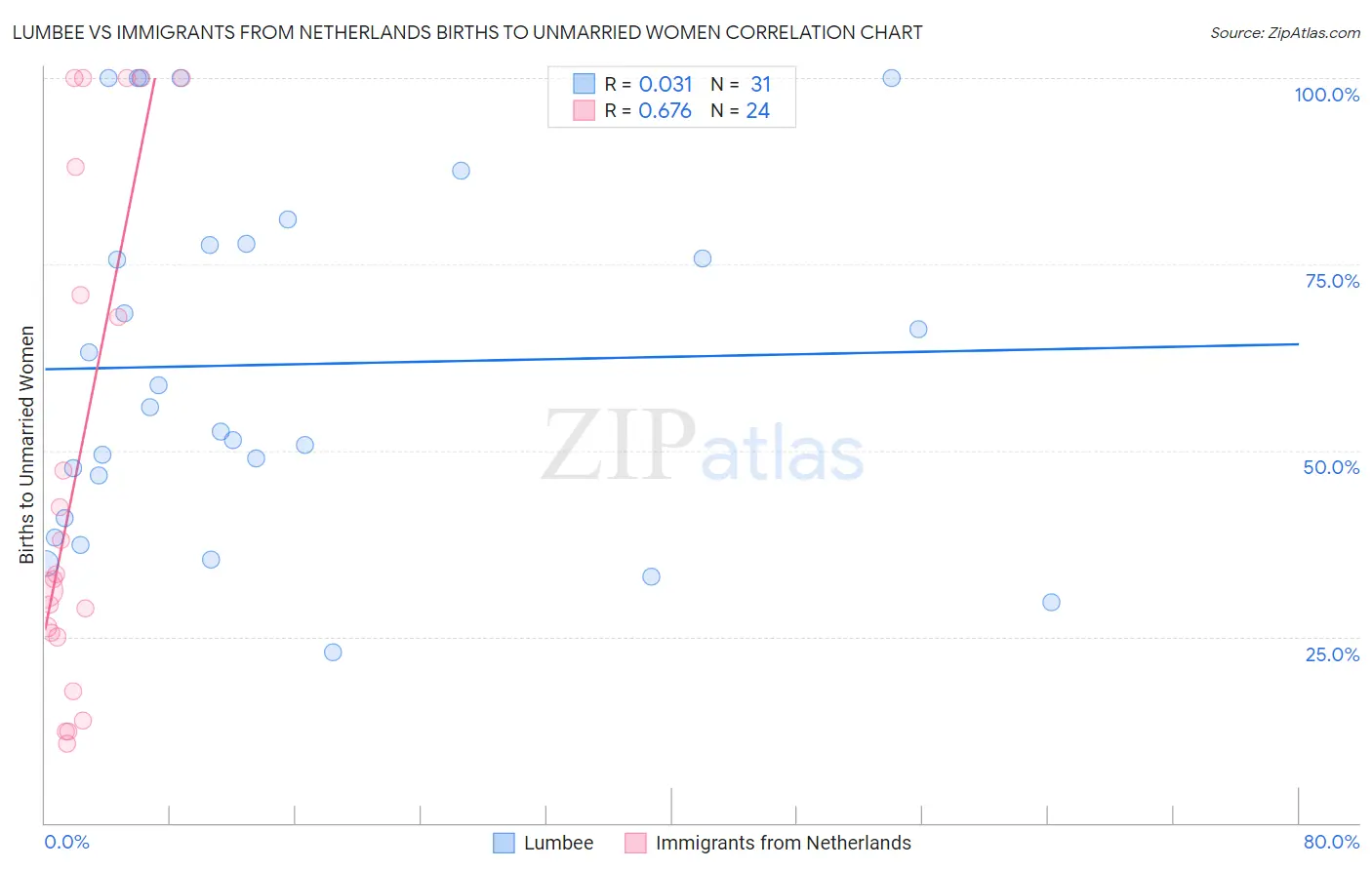 Lumbee vs Immigrants from Netherlands Births to Unmarried Women