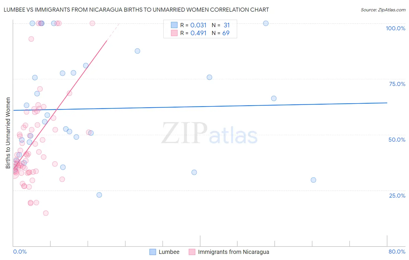Lumbee vs Immigrants from Nicaragua Births to Unmarried Women