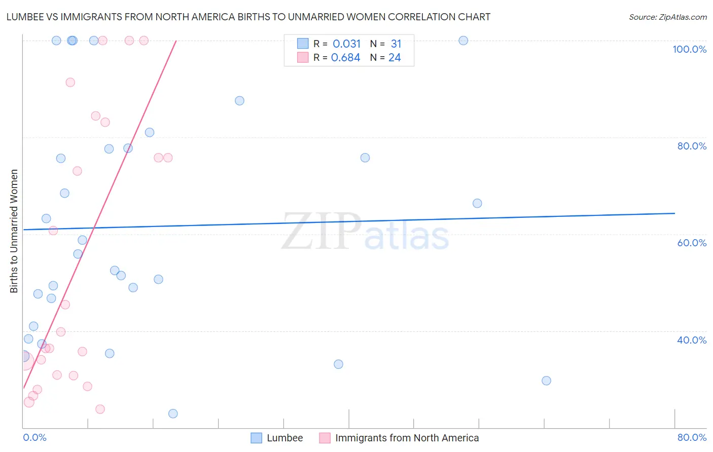 Lumbee vs Immigrants from North America Births to Unmarried Women