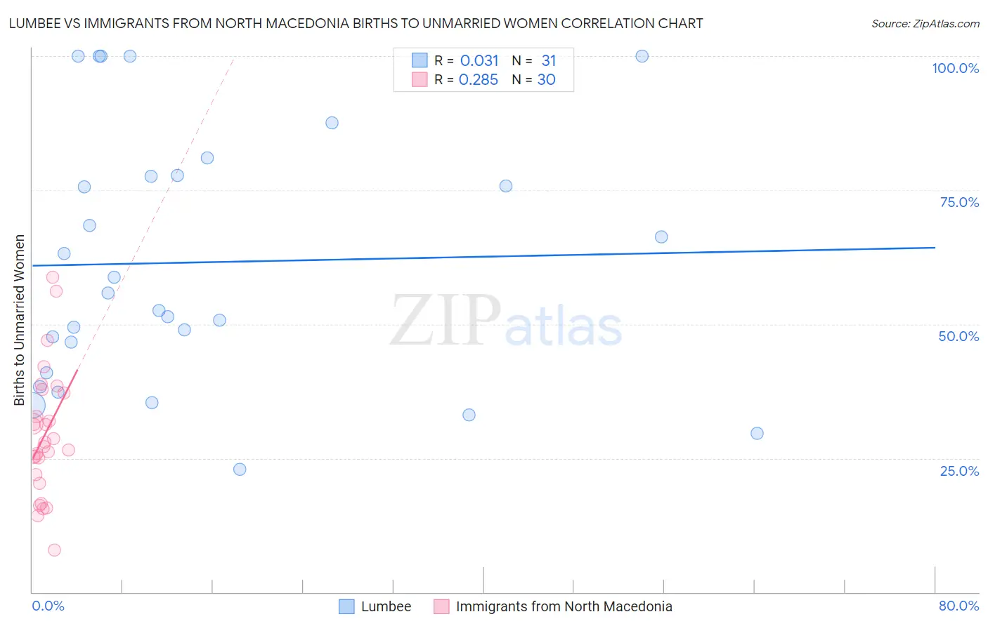 Lumbee vs Immigrants from North Macedonia Births to Unmarried Women