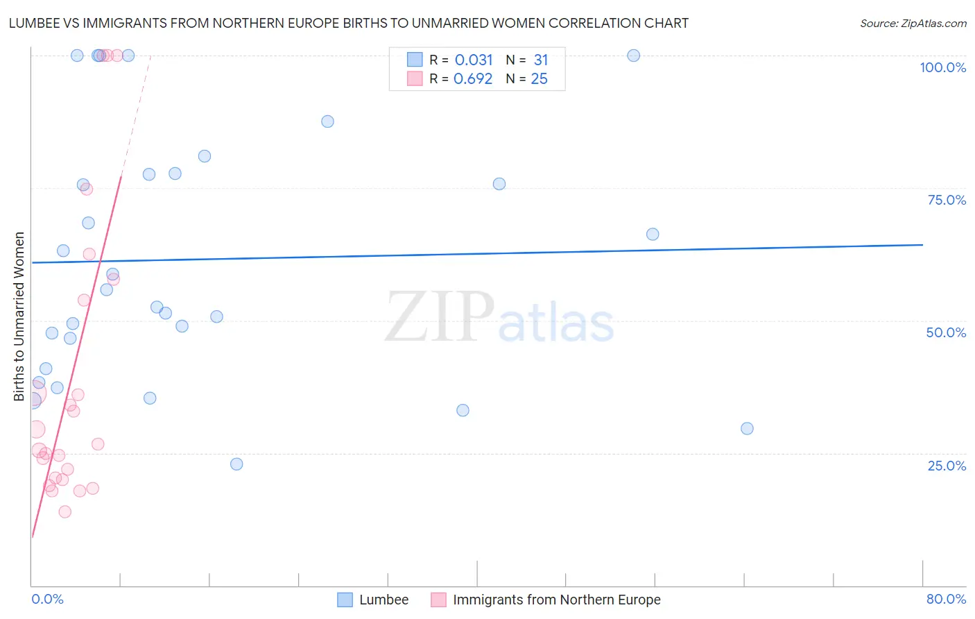 Lumbee vs Immigrants from Northern Europe Births to Unmarried Women