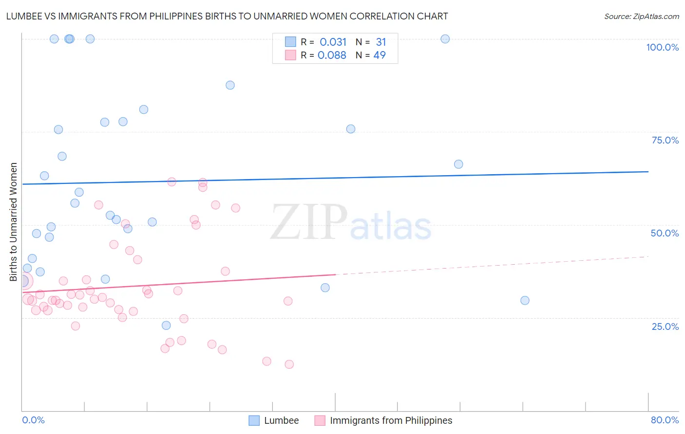 Lumbee vs Immigrants from Philippines Births to Unmarried Women