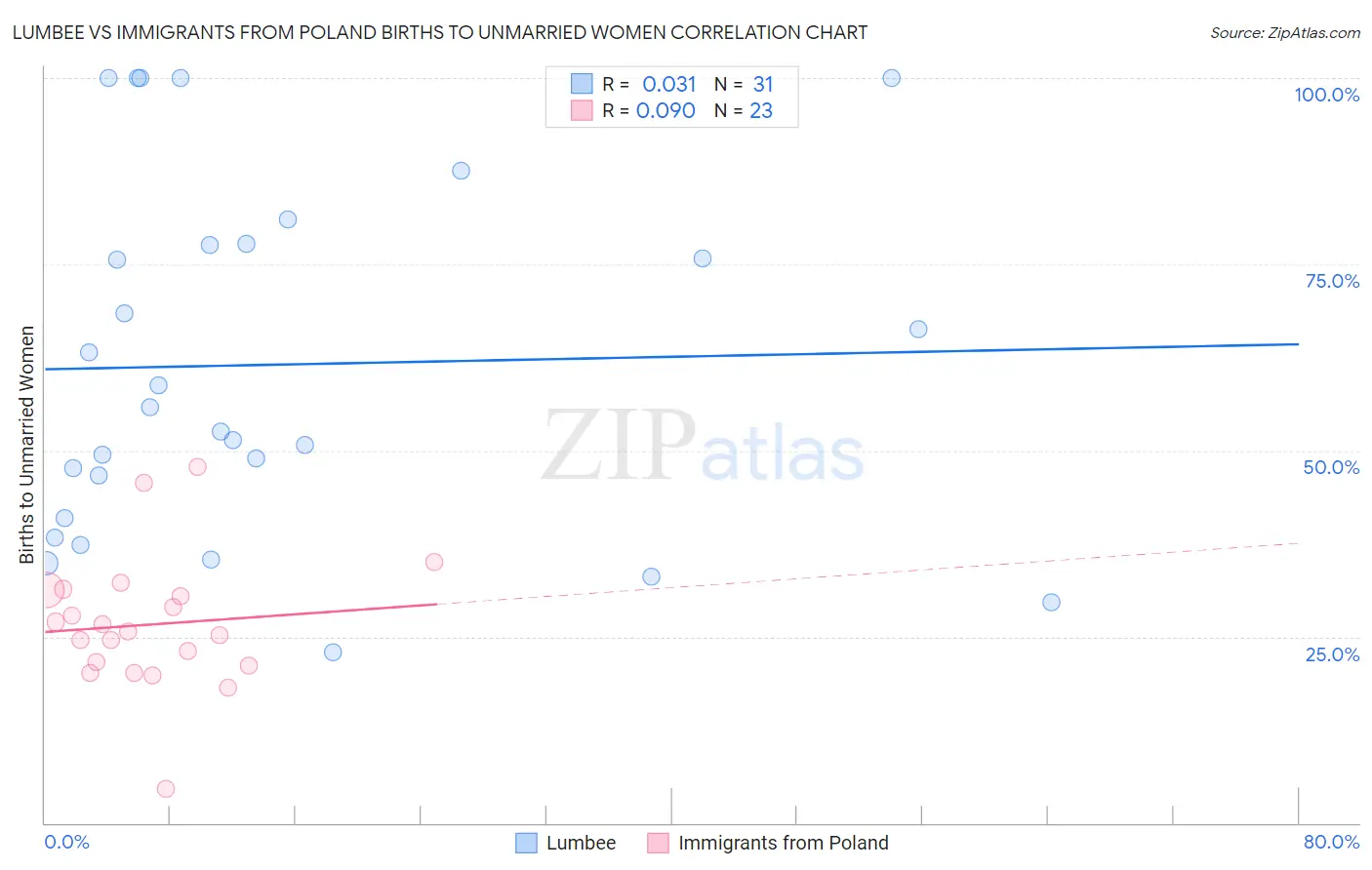 Lumbee vs Immigrants from Poland Births to Unmarried Women