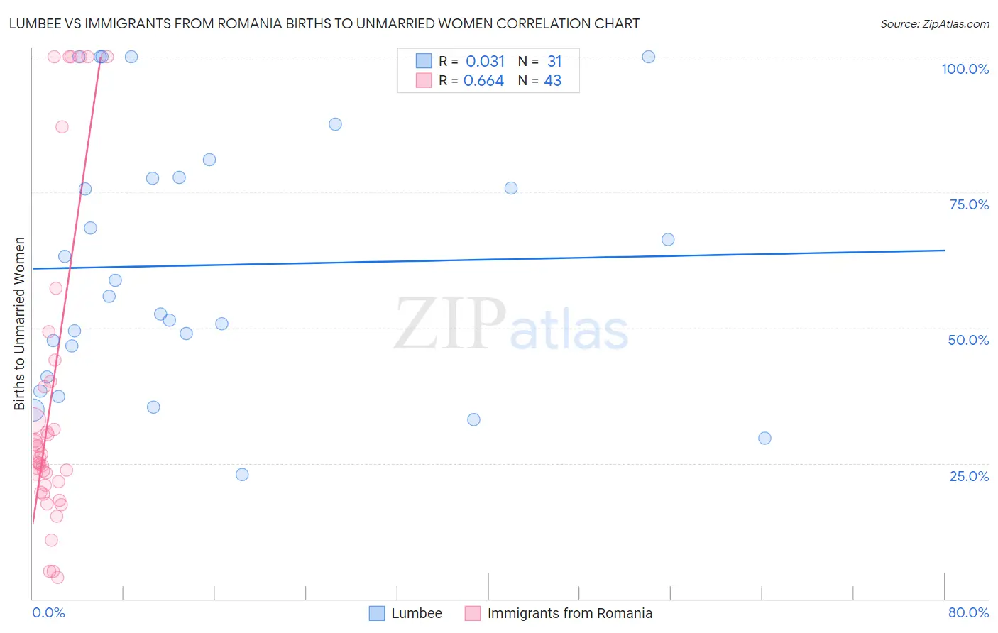 Lumbee vs Immigrants from Romania Births to Unmarried Women