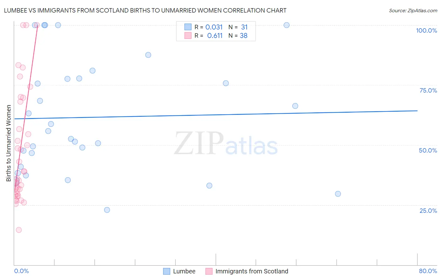 Lumbee vs Immigrants from Scotland Births to Unmarried Women