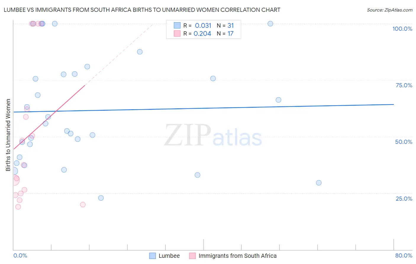 Lumbee vs Immigrants from South Africa Births to Unmarried Women