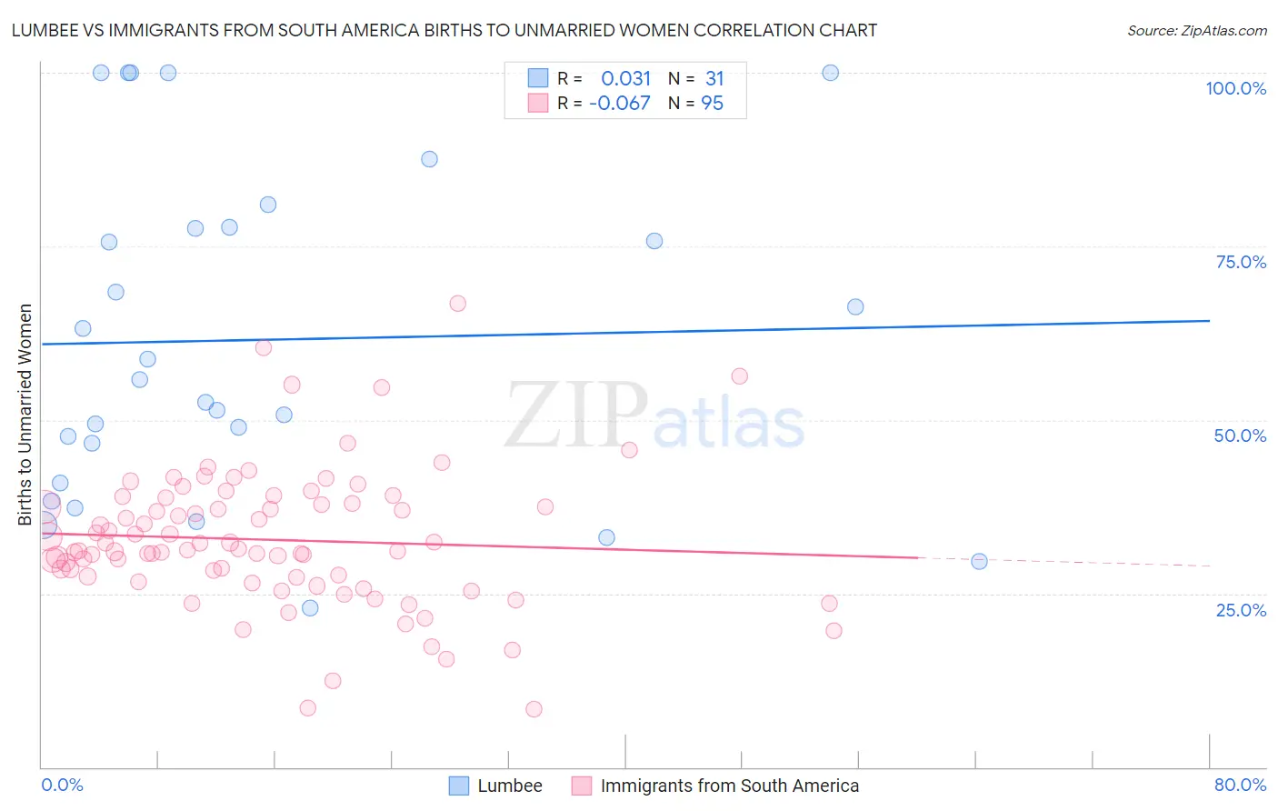 Lumbee vs Immigrants from South America Births to Unmarried Women