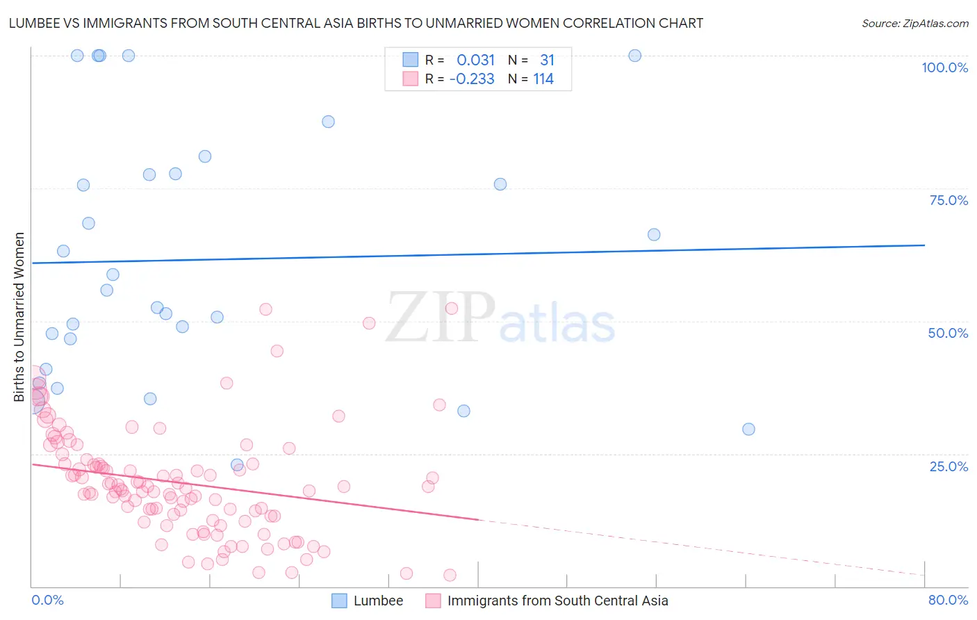 Lumbee vs Immigrants from South Central Asia Births to Unmarried Women