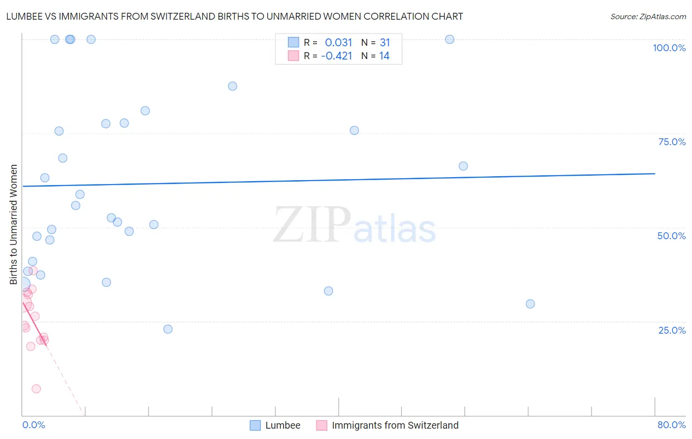 Lumbee vs Immigrants from Switzerland Births to Unmarried Women