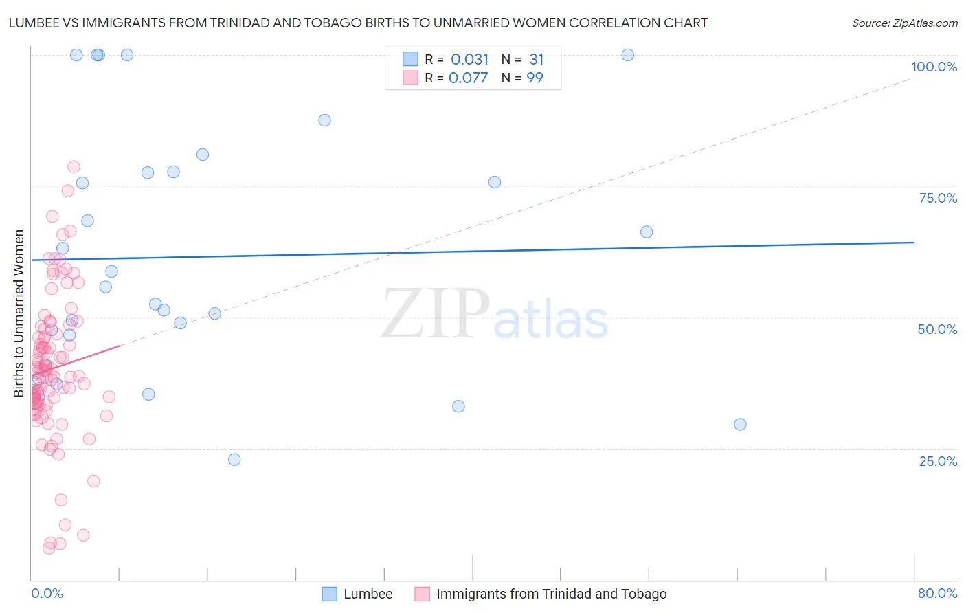 Lumbee vs Immigrants from Trinidad and Tobago Births to Unmarried Women