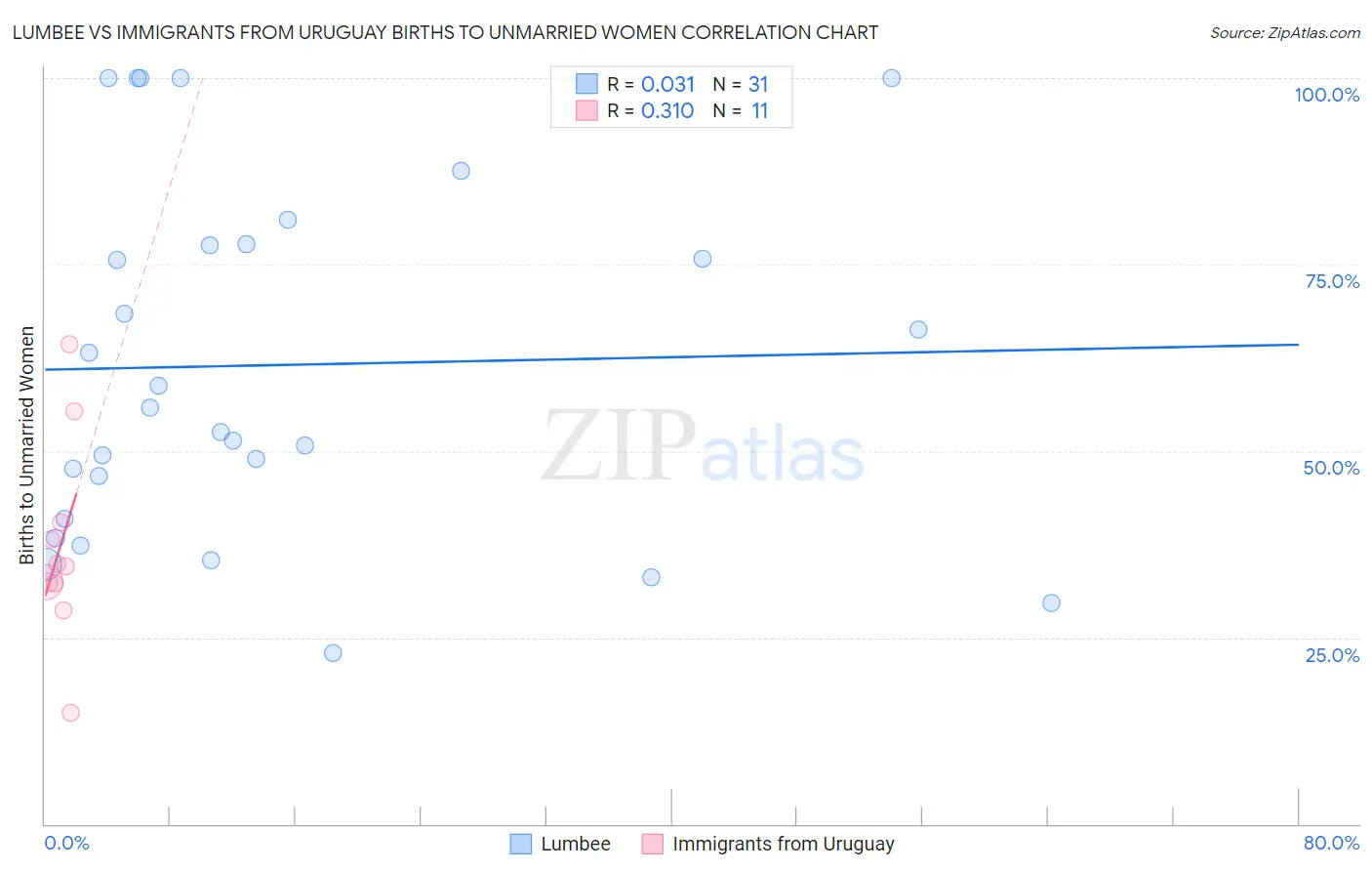 Lumbee vs Immigrants from Uruguay Births to Unmarried Women
