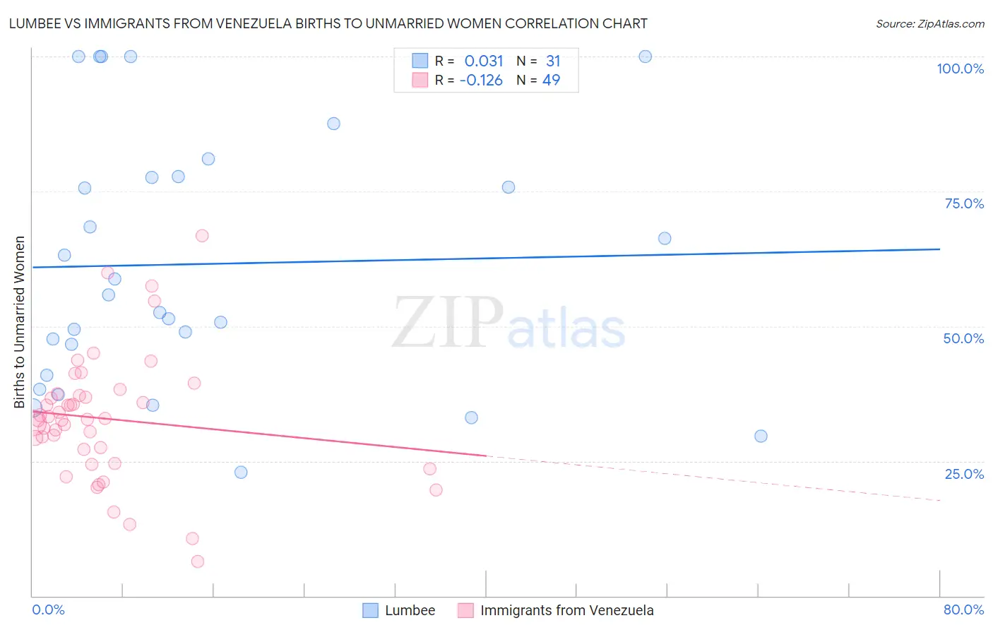 Lumbee vs Immigrants from Venezuela Births to Unmarried Women