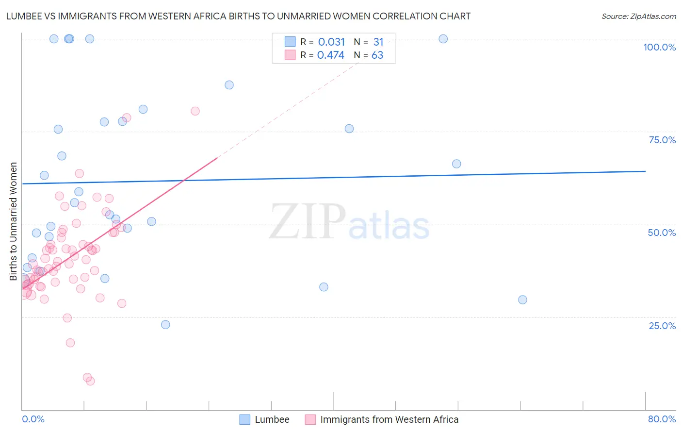 Lumbee vs Immigrants from Western Africa Births to Unmarried Women