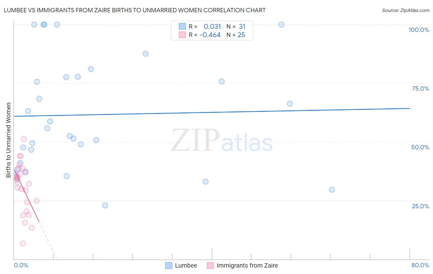 Lumbee vs Immigrants from Zaire Births to Unmarried Women