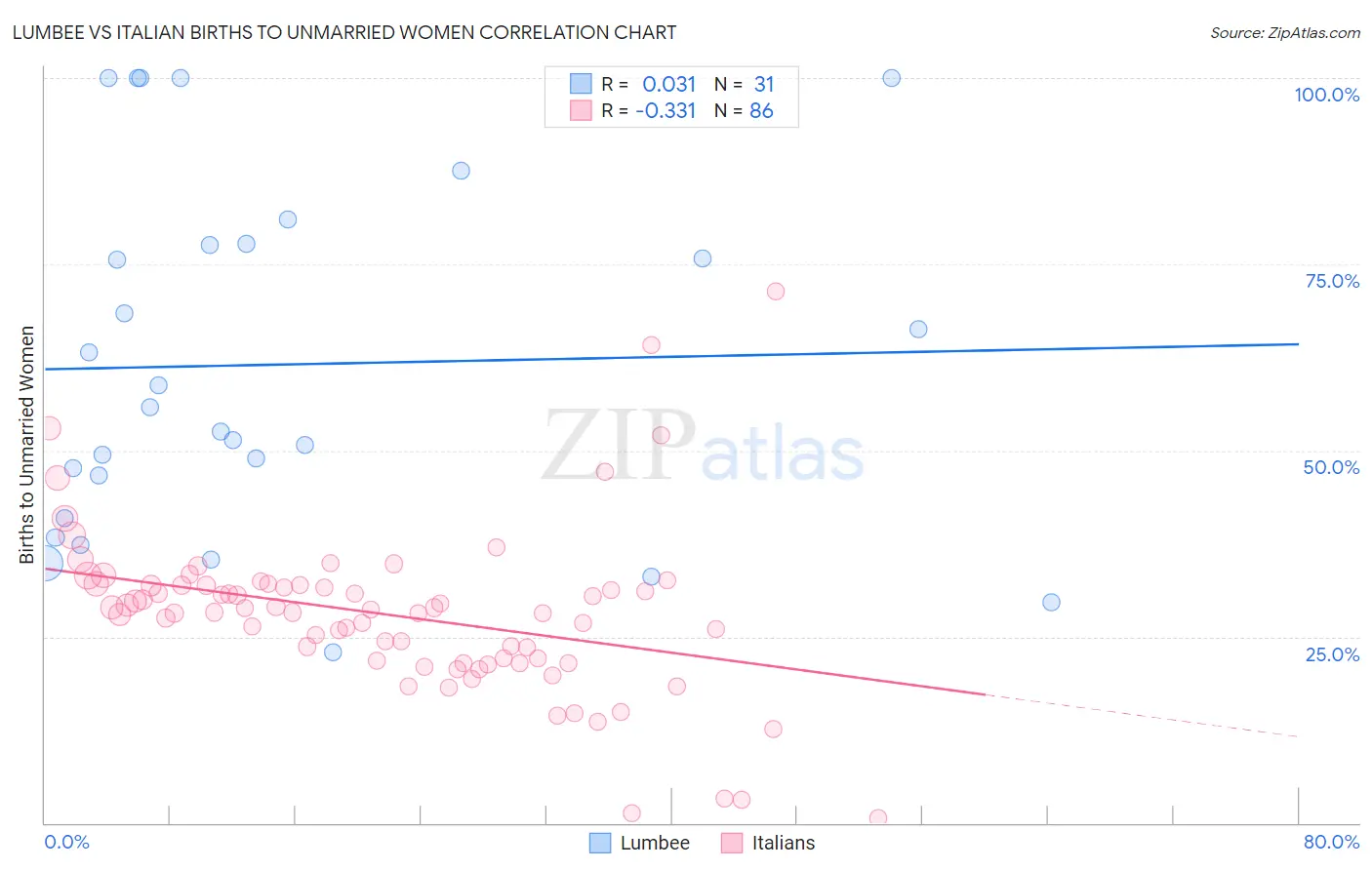 Lumbee vs Italian Births to Unmarried Women