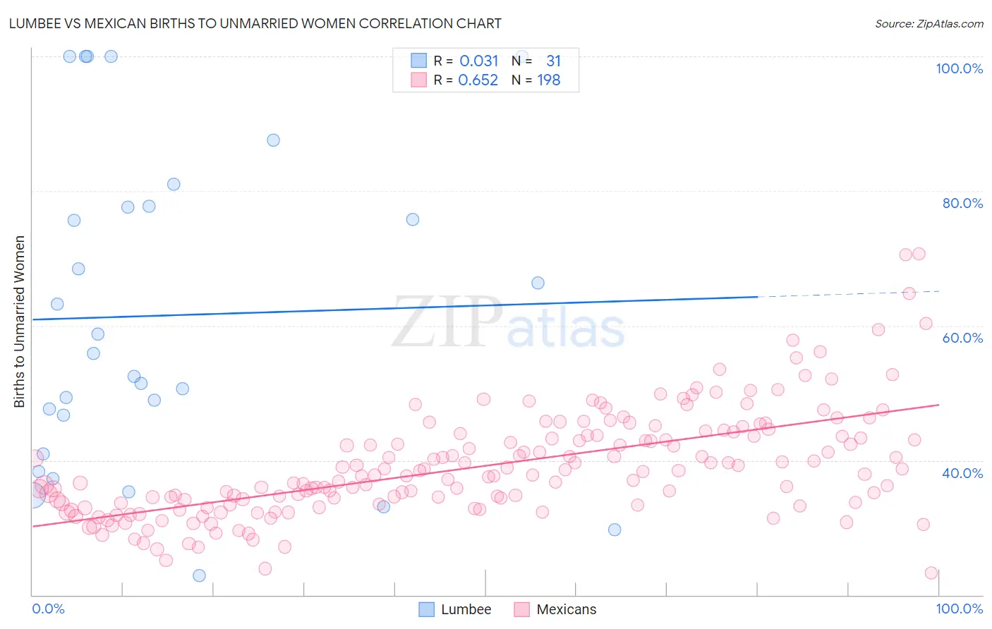 Lumbee vs Mexican Births to Unmarried Women