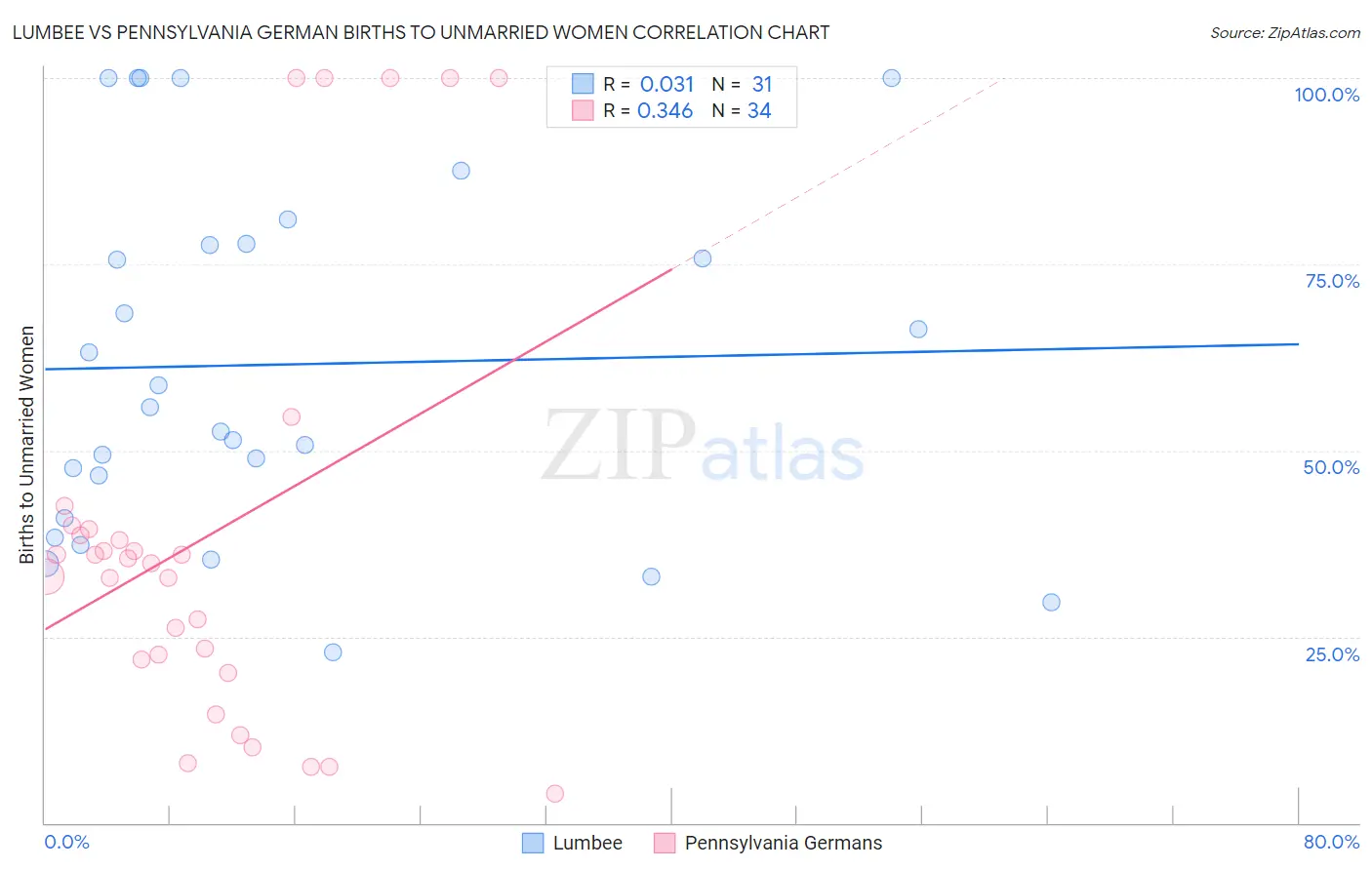 Lumbee vs Pennsylvania German Births to Unmarried Women