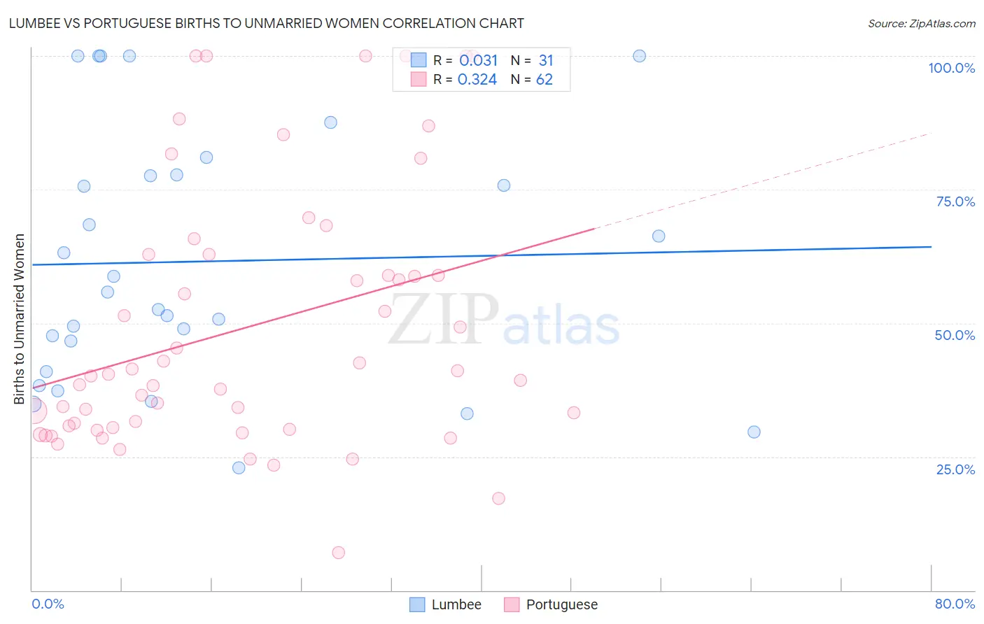 Lumbee vs Portuguese Births to Unmarried Women