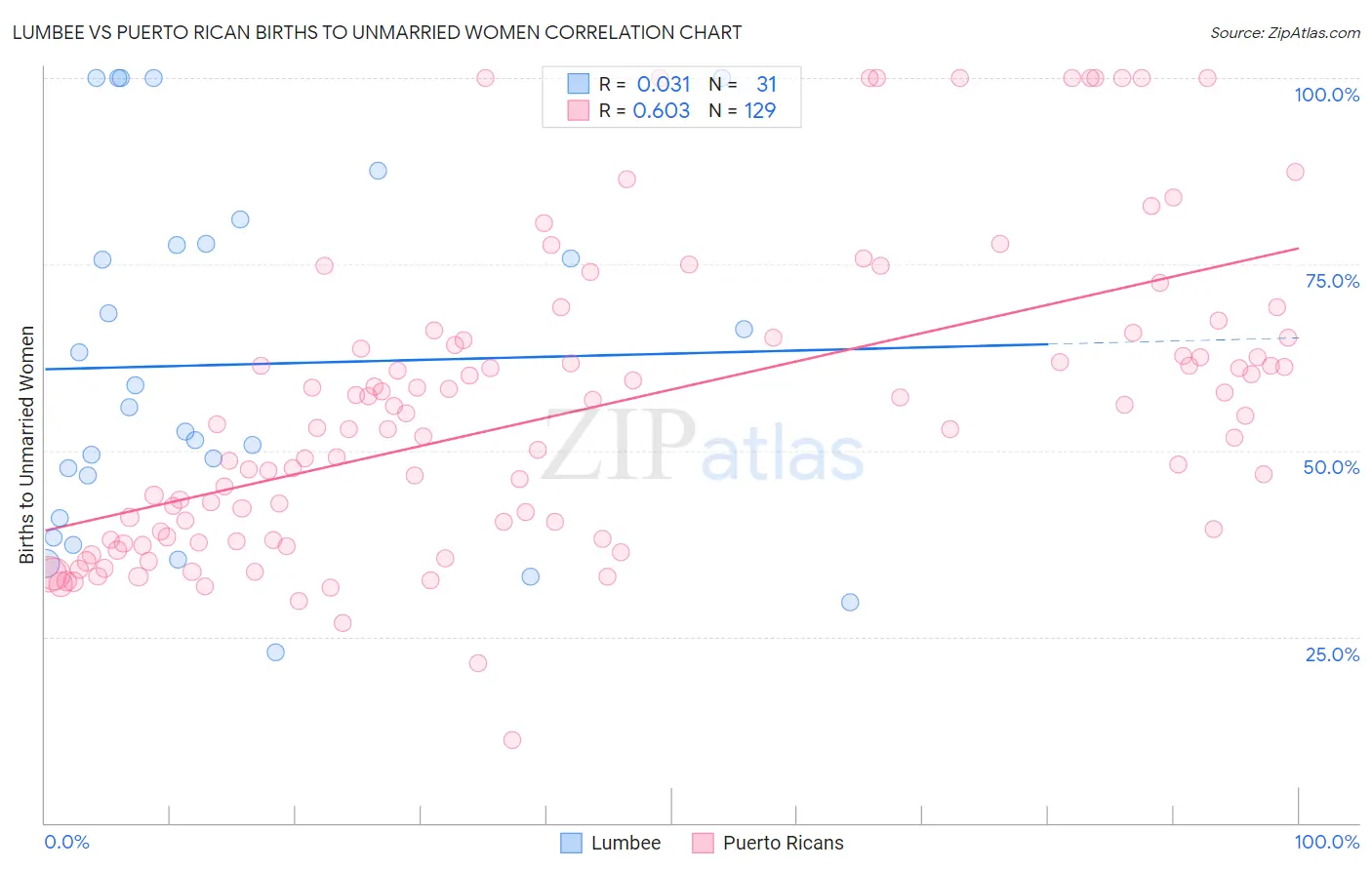 Lumbee vs Puerto Rican Births to Unmarried Women