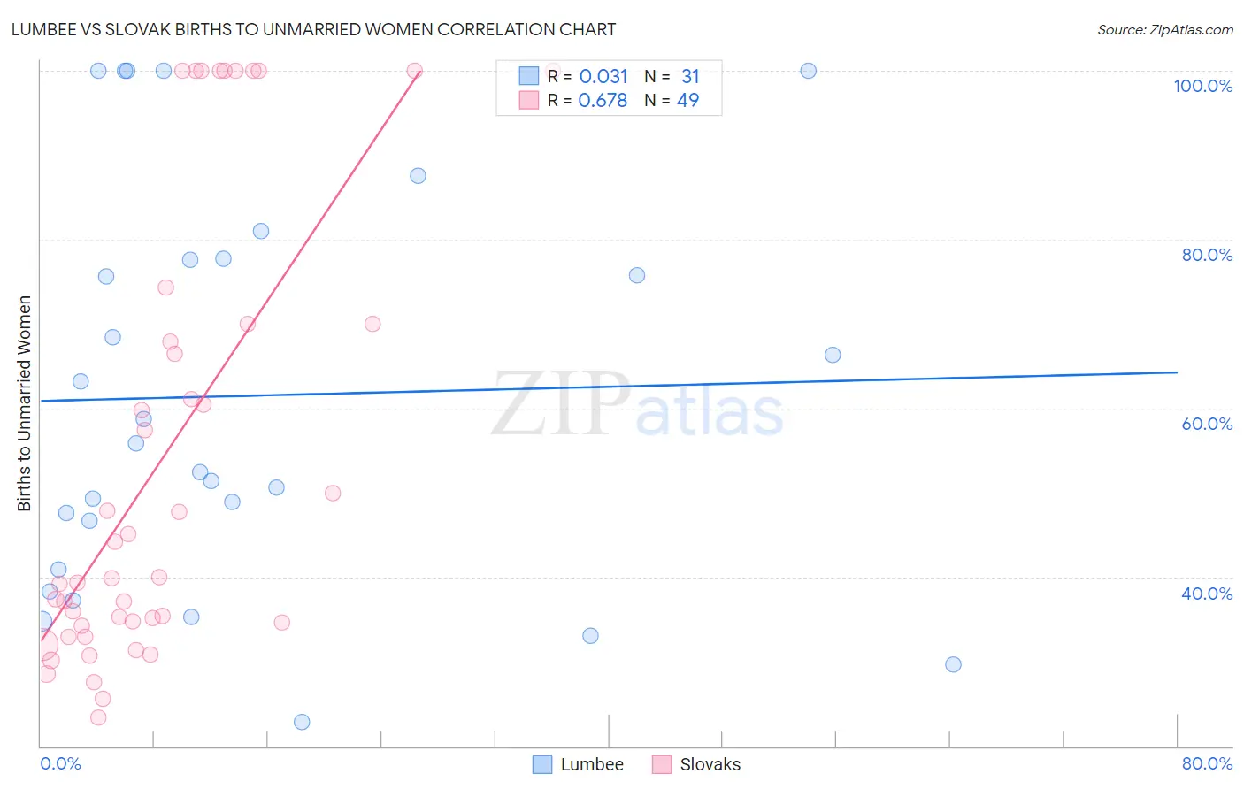 Lumbee vs Slovak Births to Unmarried Women