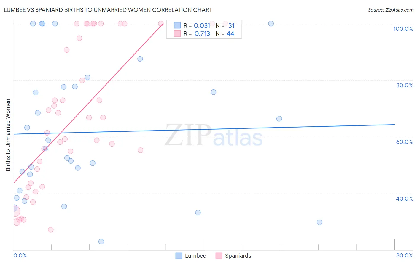 Lumbee vs Spaniard Births to Unmarried Women